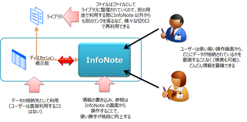 INFONOTE-CONCEPT