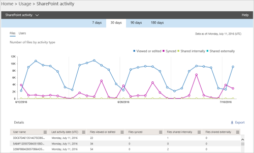 New-usage-reports-for-SharePoint-OneDrive-and-Exchange-1 New-usage-reports-for-SharePoint-OneDrive-and-Exchange-1