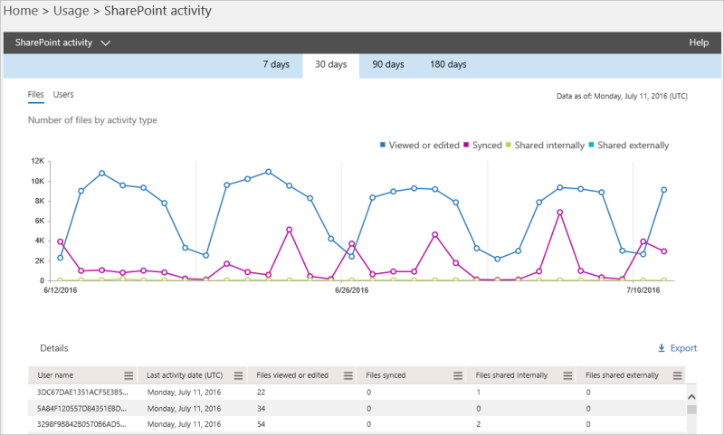 New-usage-reports-for-SharePoint-OneDrive-and-Exchange-1