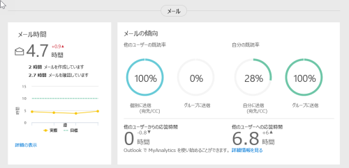 MyAnalytics と業務時間の使い方の効率化