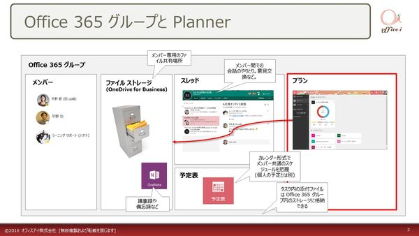 Microsoft Planner の概要 Sharepoint Technical Notes