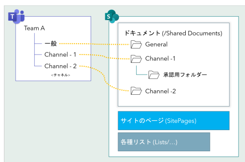 Microsoft Teams Power Automate チーム内の ファイル タブ上で承認フローを開始するためのコツ