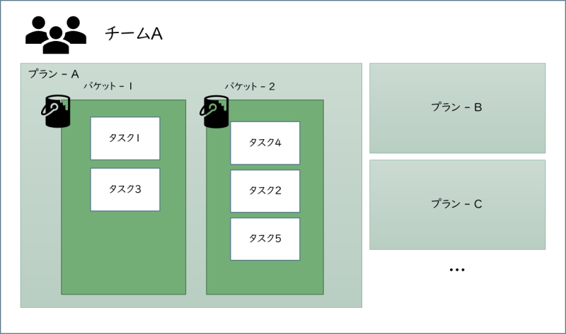 プラン_バケット_タスク