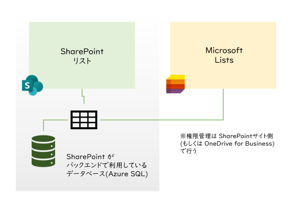 Sharepoint アイテム権限を動的に制御するワークフロー