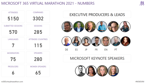 Microsoft 365 Virtual Marathon 21 無事に終了しました