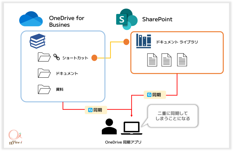 OneDrive 同期アプリの二重同期